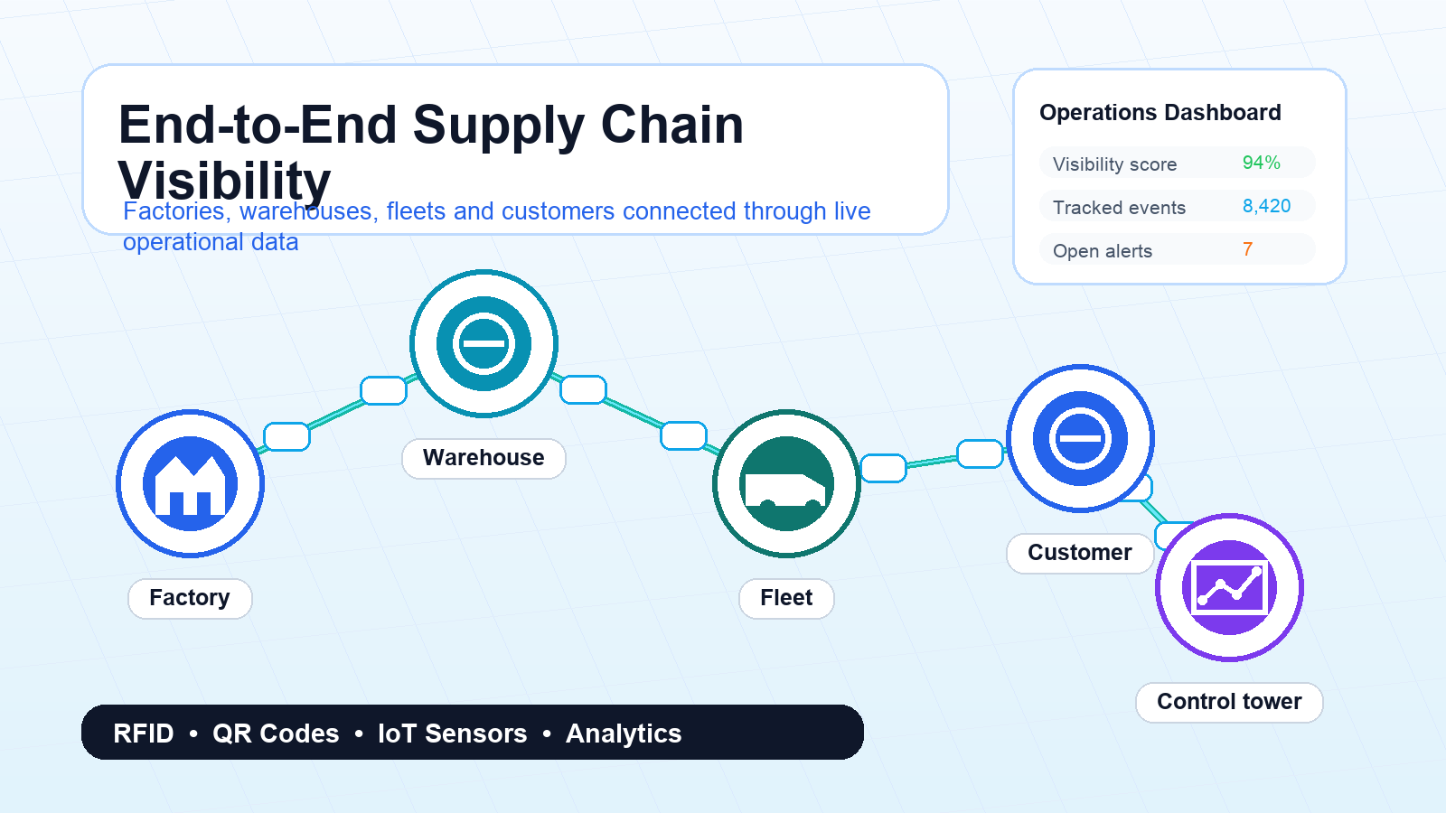 End-to-End Supply Chain Visibility illustration for supply chain traceability and tracking technology
