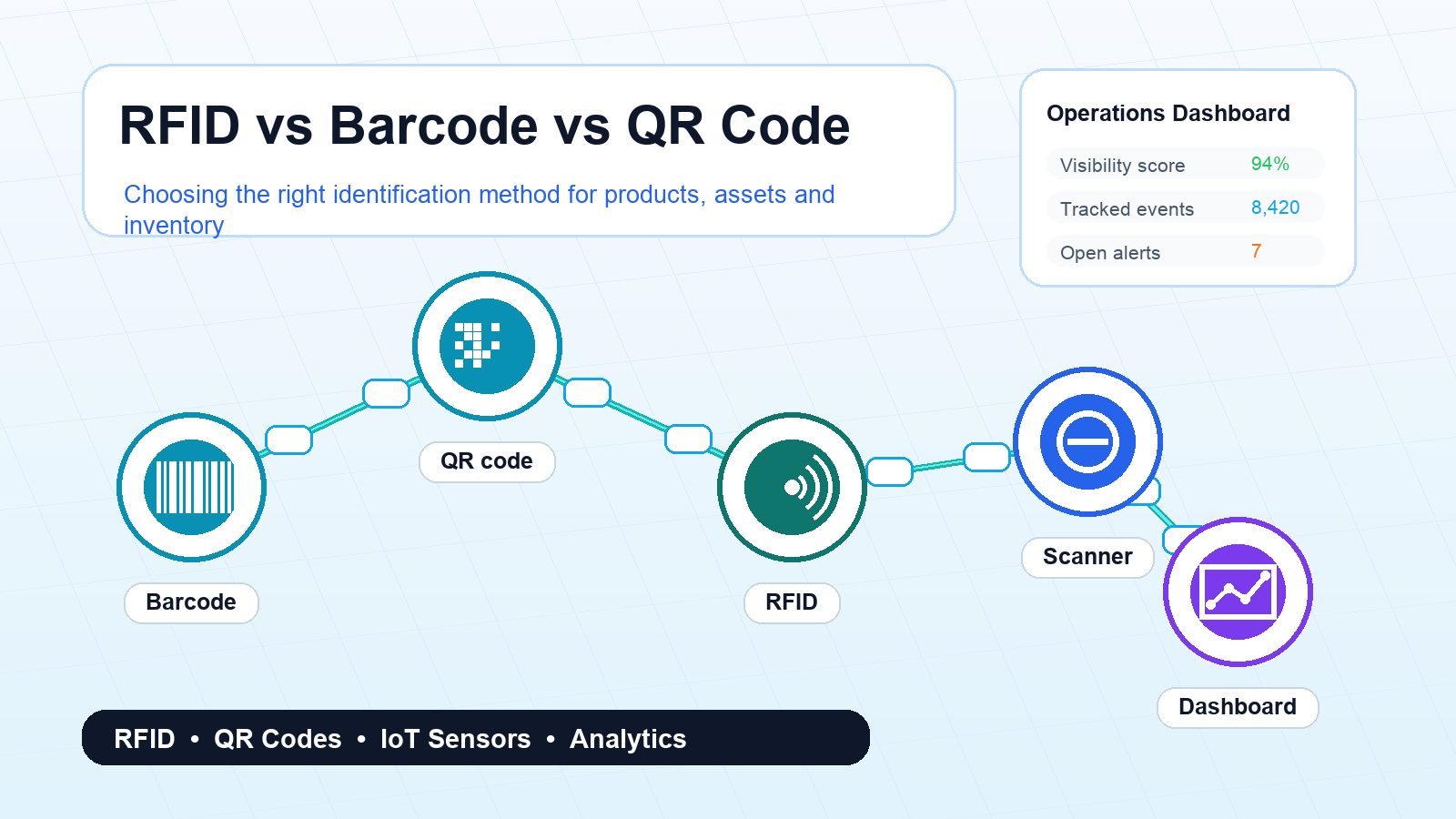 RFID vs Barcode vs QR Code: Choosing the Right Tracking Technology for Your Business