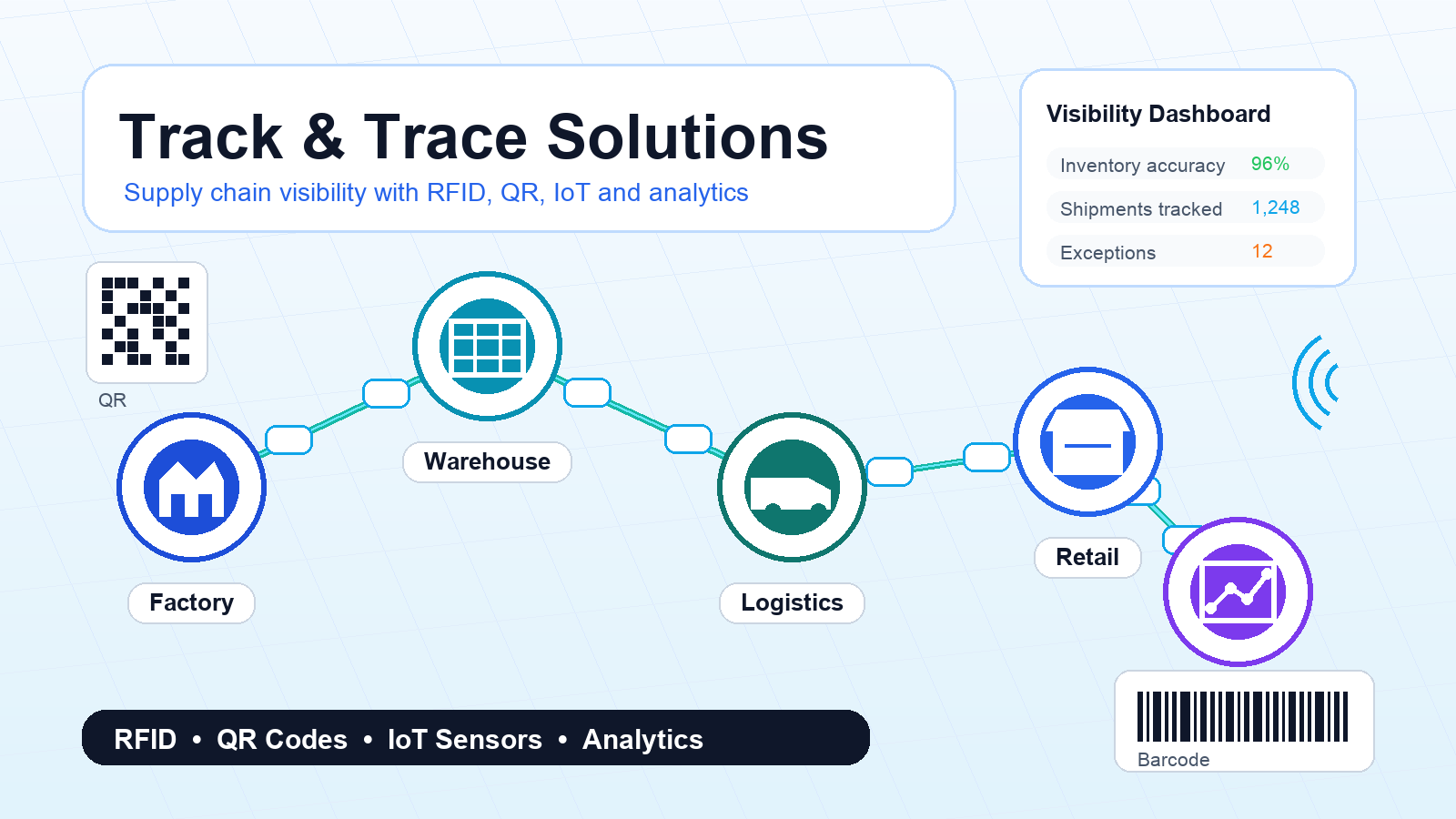 Digital illustration showing track and trace supply chain visibility across factory, warehouse, logistics, retail and analytics nodes