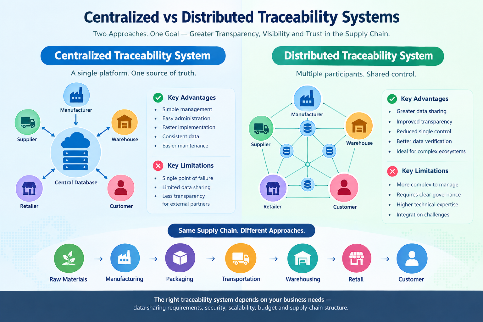 Centralized vs Distributed Traceability Systems