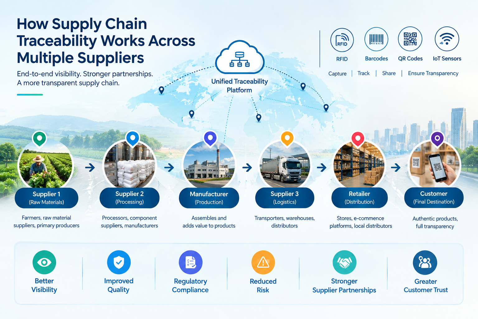 How Supply Chain Traceability Works Across Multiple Suppliers